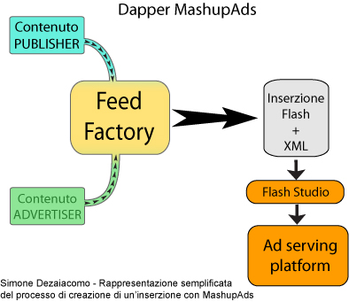 A 2009 diagram showing Dapper's Feed Factory combining publisher and advertiser content before ad serving