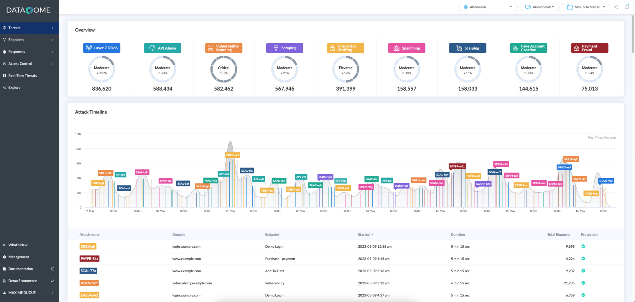 DataDome product dashboard showing threat categories, risk levels and a traffic timeline