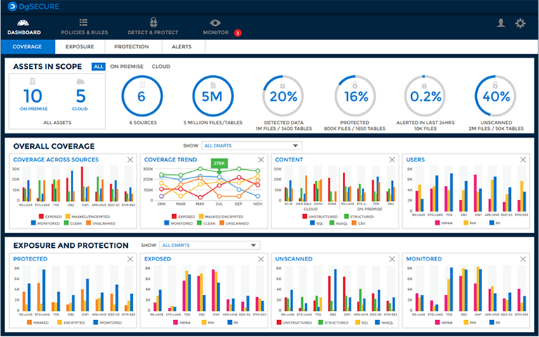 DgSecure dashboard showing assets, coverage, exposure, protection, alerts, and unscanned data
