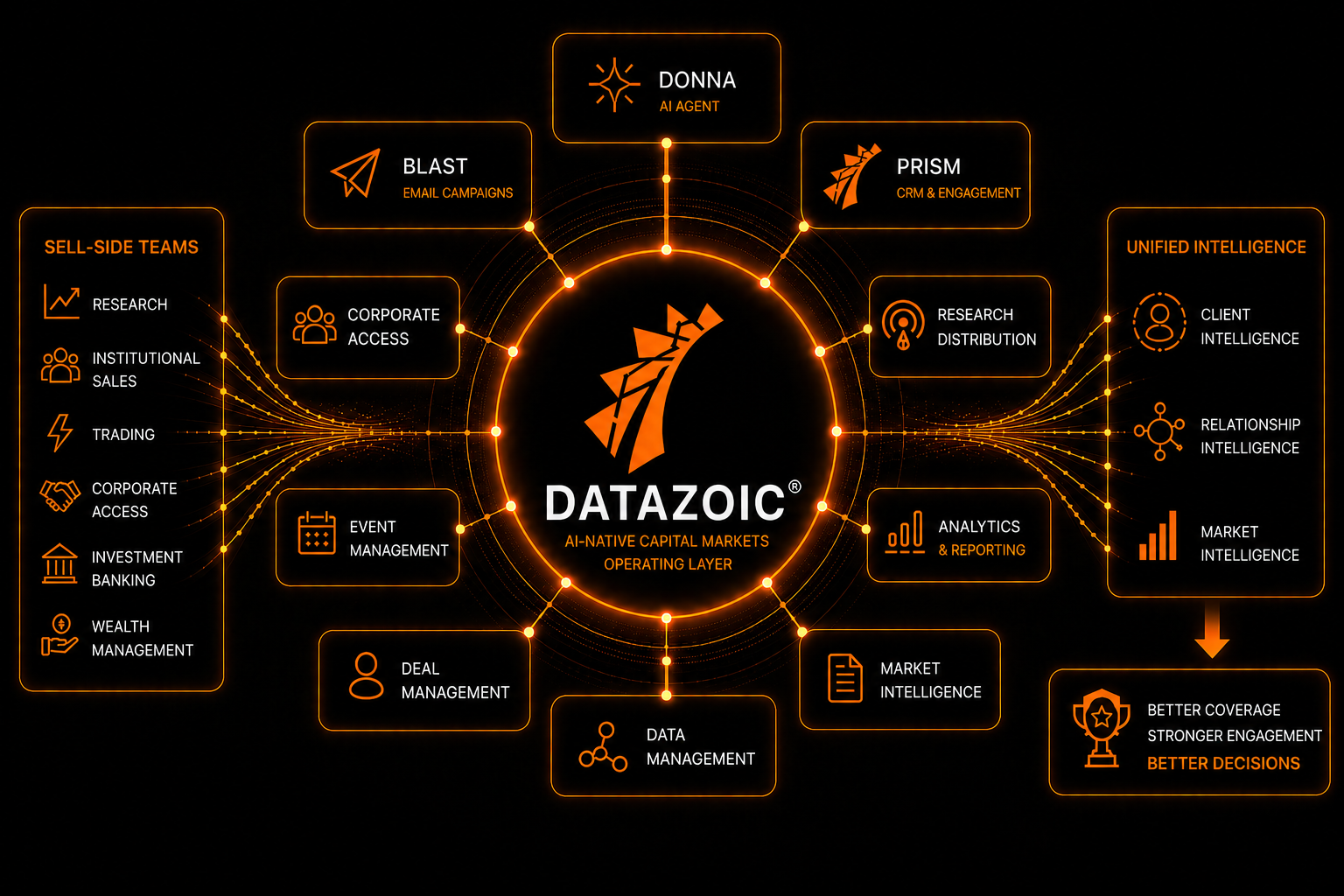 Datazoic’s product diagram links sell-side teams with CRM, distribution, events, analytics and its Donna AI agent.