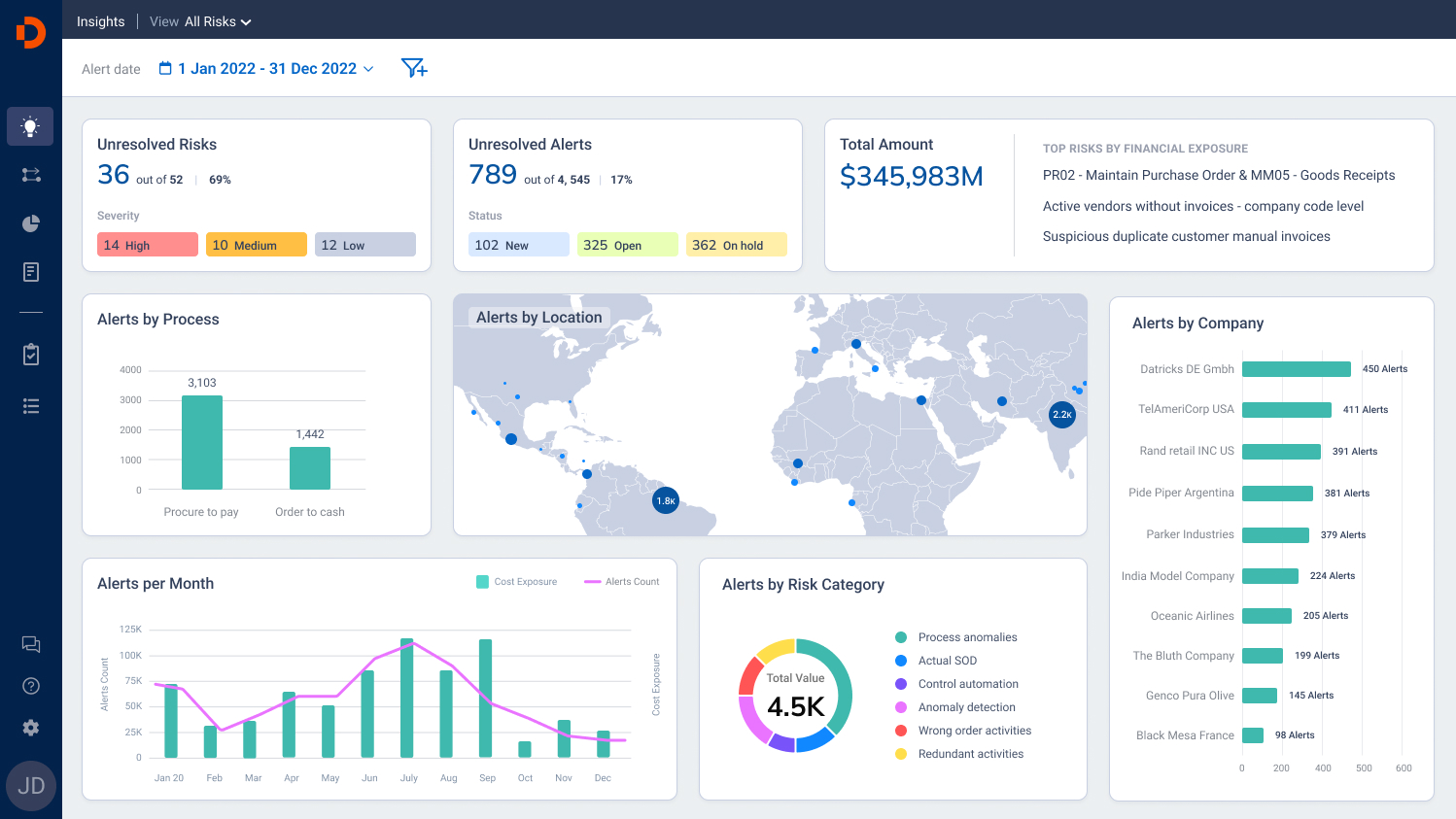 Illustrative Datricks interface showing unresolved risks, alerts and process charts