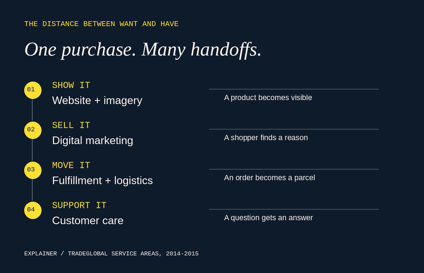 Diagram connecting website and imagery, digital marketing, fulfillment and logistics, and customer care