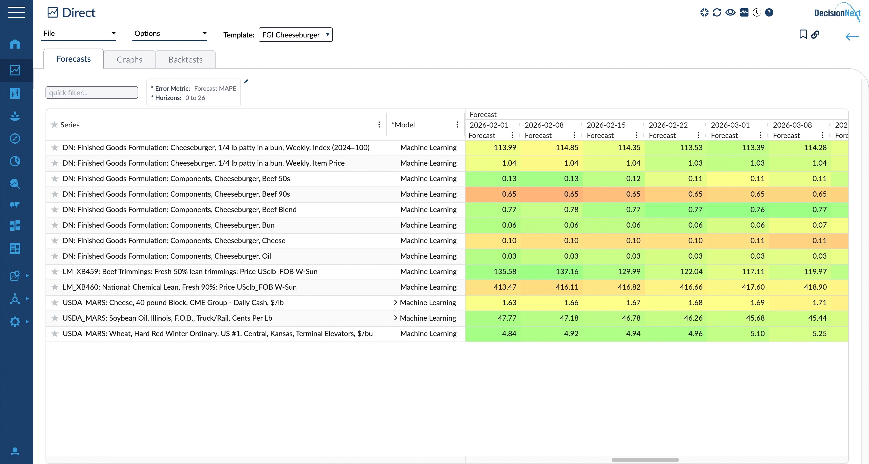 DecisionNext market forecasting product interface showing charts and commodity data
