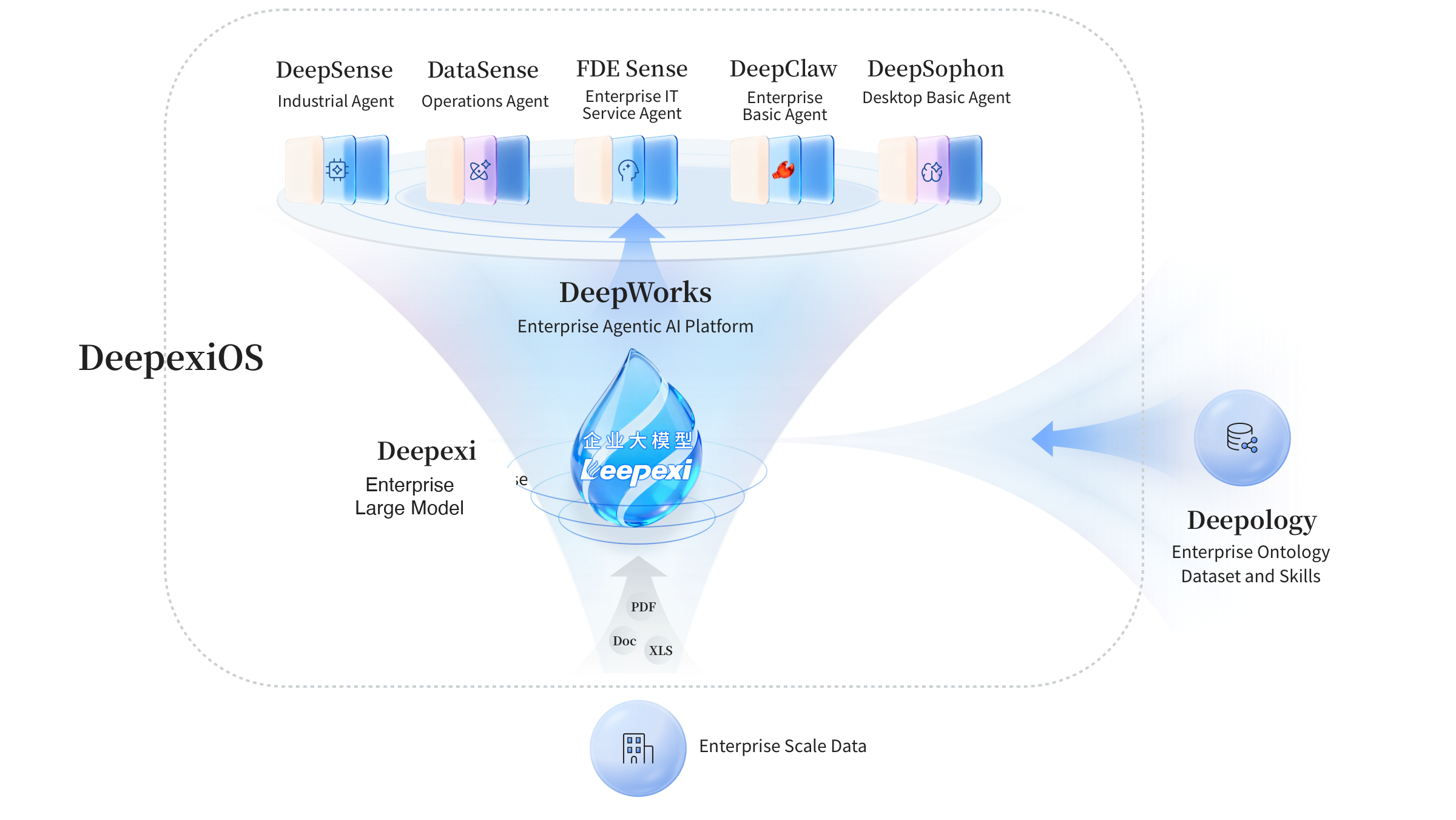 Deepexi's English-language diagram of its enterprise AI operating system