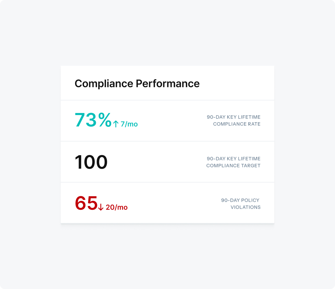 Defakto product illustration showing key lifetime compliance and policy violations