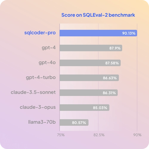 Defog SQLEval-2 chart showing SQLCoder Pro at 90.13 percent against several general models