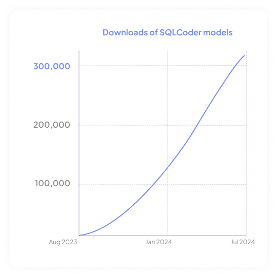 Defog chart showing SQLCoder model downloads rising beyond 300,000 by July 2024