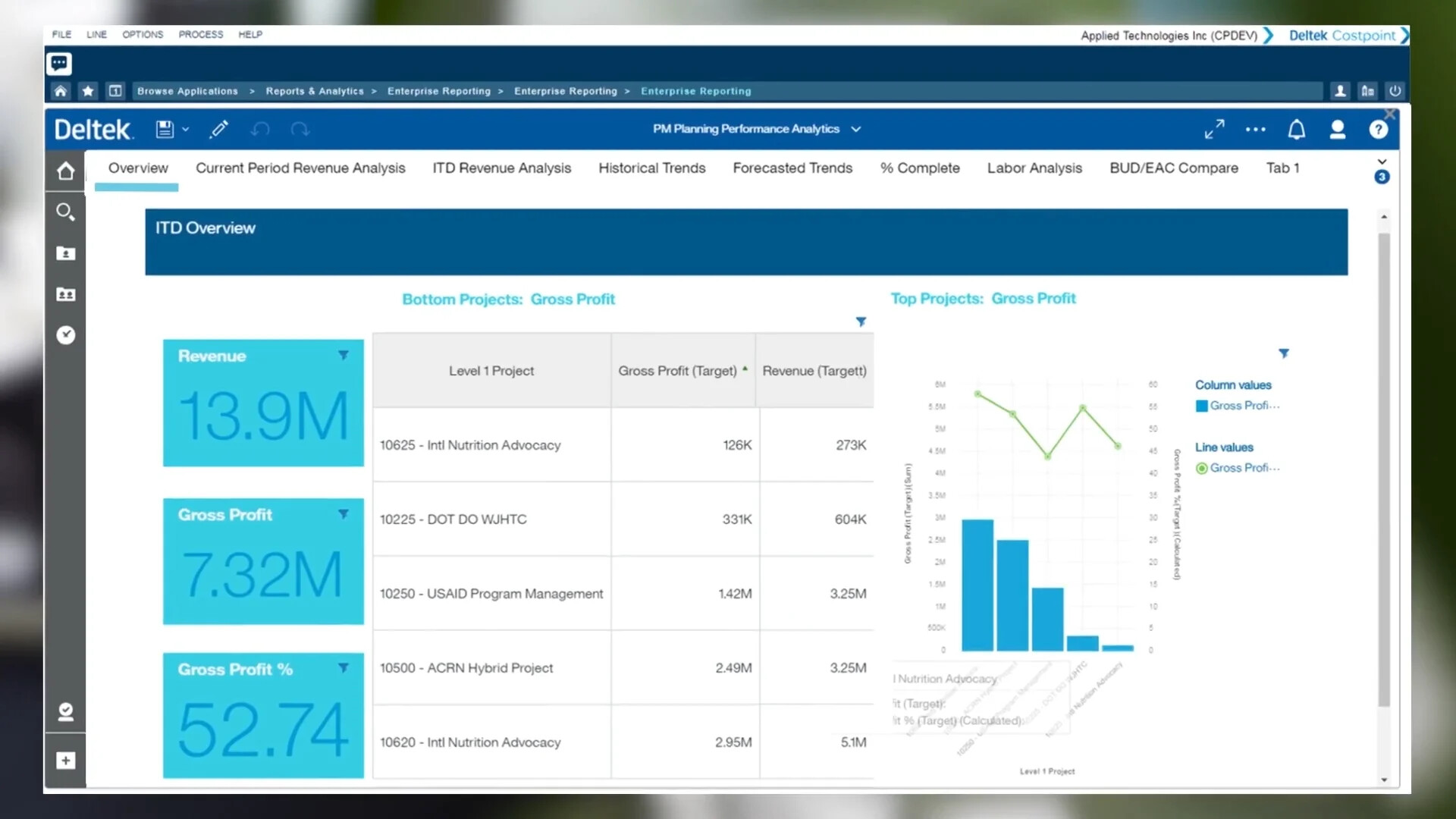 Deltek Costpoint planning dashboard showing project revenue, gross profit and performance charts