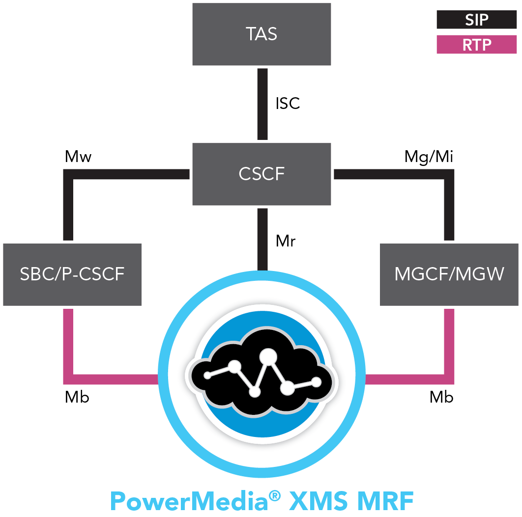 Dialogic product illustration of its IMS media resource function architecture