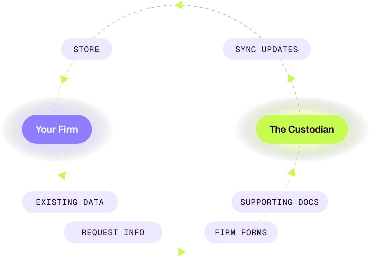 Dispatch illustration showing data and documents cycling between an advisory firm and its custodian