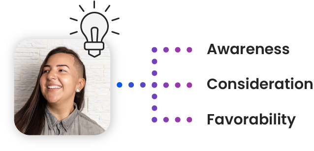 DISQO illustration connecting a consumer with awareness, consideration and favorability metrics