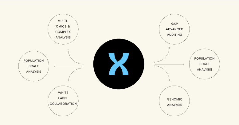 DNAnexus product illustration linking its platform to multi-omics, auditing, collaboration and genomic analysis