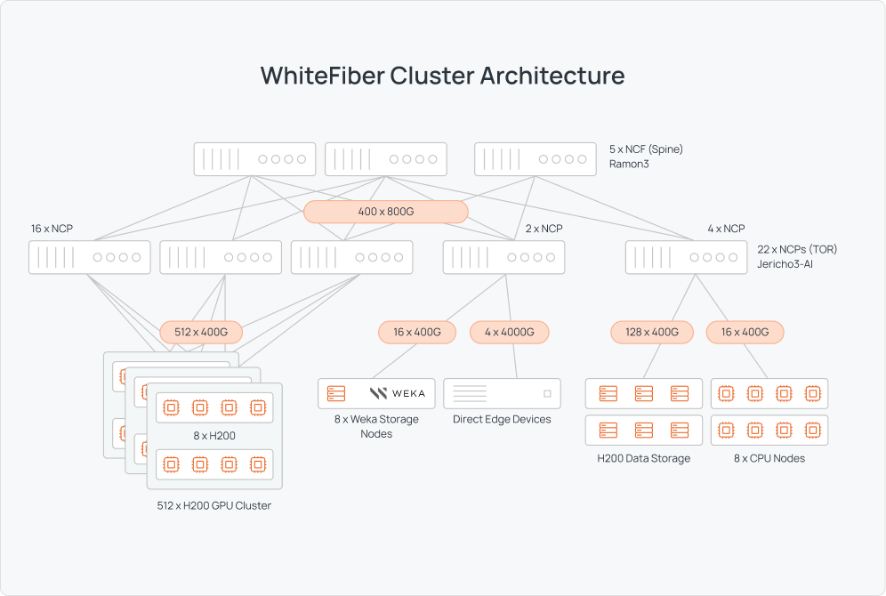 WhiteFiber diagram showing GPUs, CPU servers, storage, and the scheduled fabric connecting them
