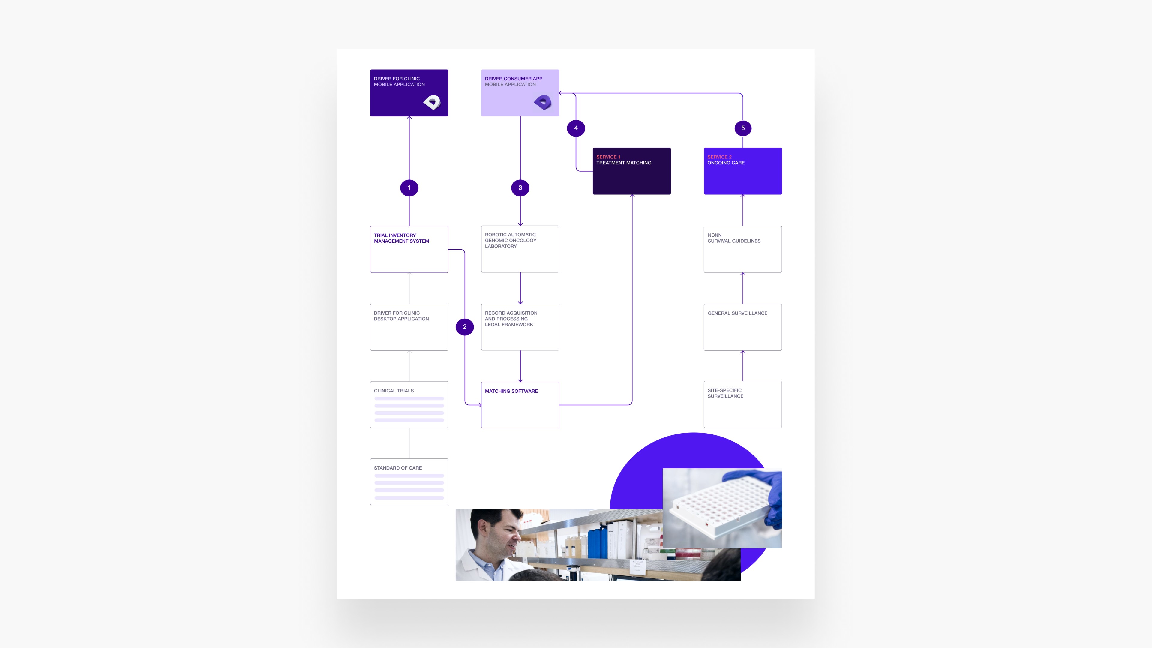 Driver product ecosystem diagram connecting clinician and consumer apps with laboratories, medical records, treatment matching and ongoing care
