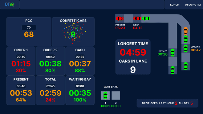 DTiQ drive-thru timer screen with service-point times, cars in lane, waiting bays and a Confetti Cars counter