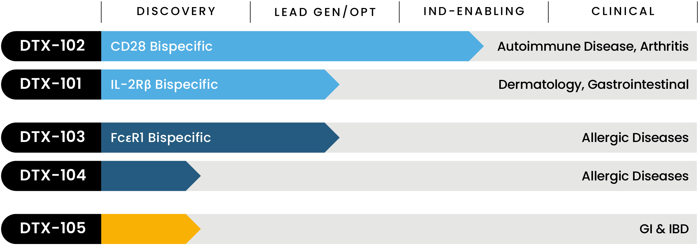 Dualitas pipeline showing DTX-102, DTX-101, DTX-103 and earlier discovery programs