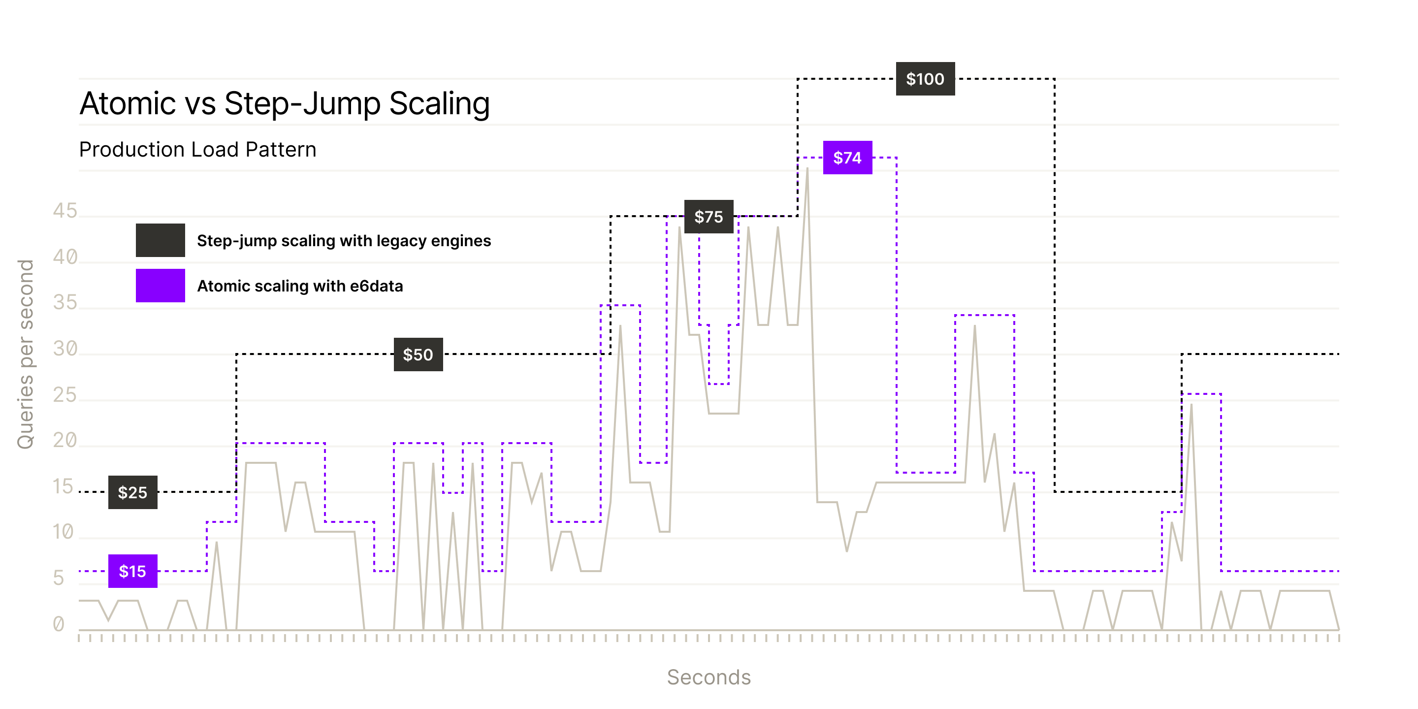 Company illustration comparing stepped query capacity and finer-grained scaling as traffic rises