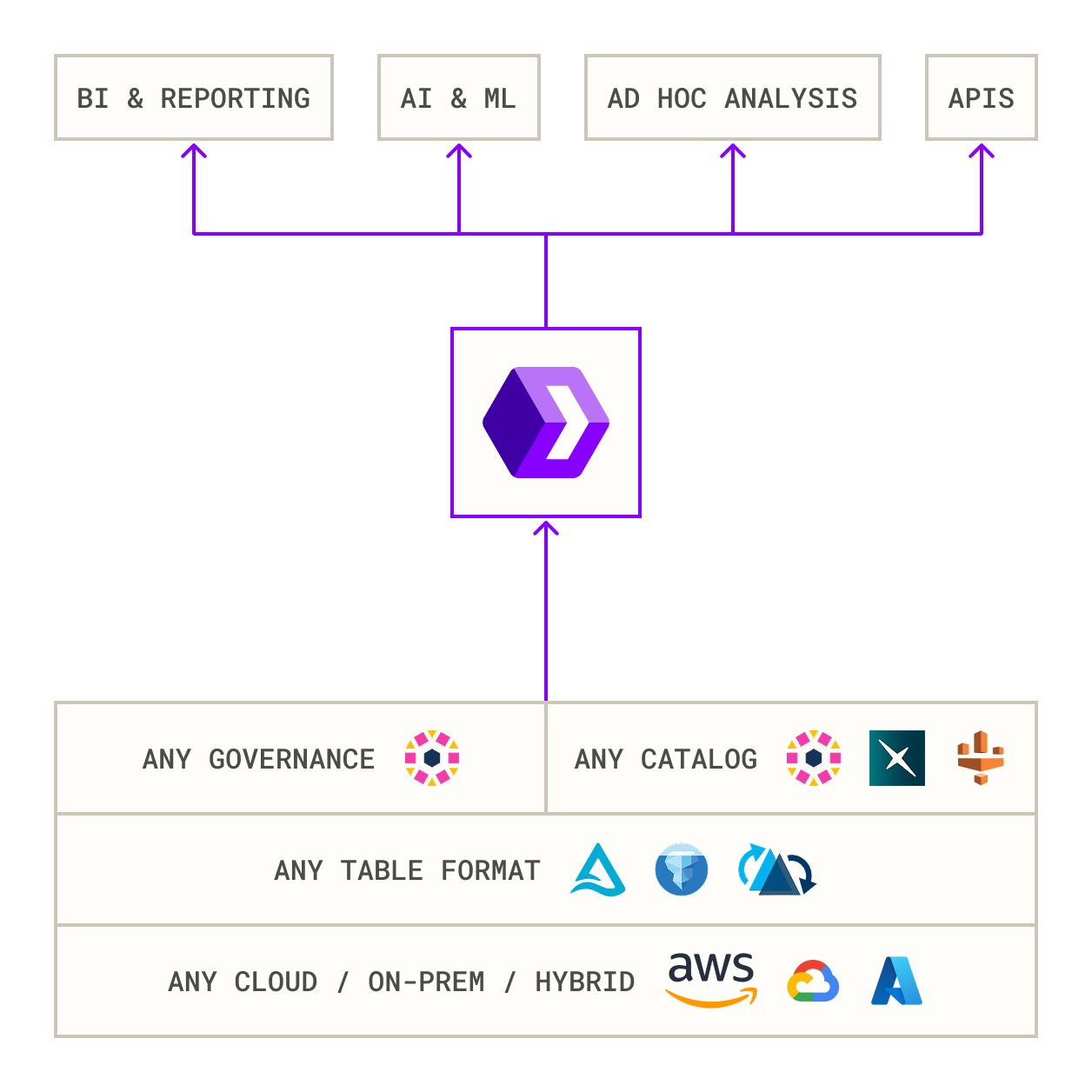 e6data product diagram showing a compute layer between BI, AI, ad hoc analysis and APIs, and the underlying catalogs, table formats and clouds