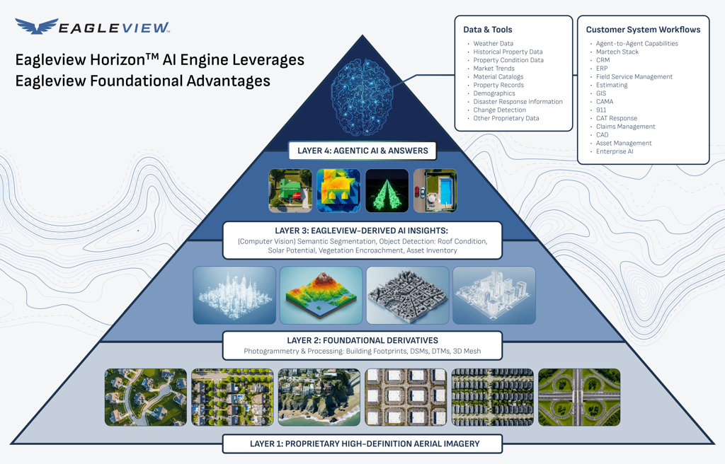 Diagram showing Eagleview Horizon layered over aerial imagery, photogrammetry, AI insights and customer workflows