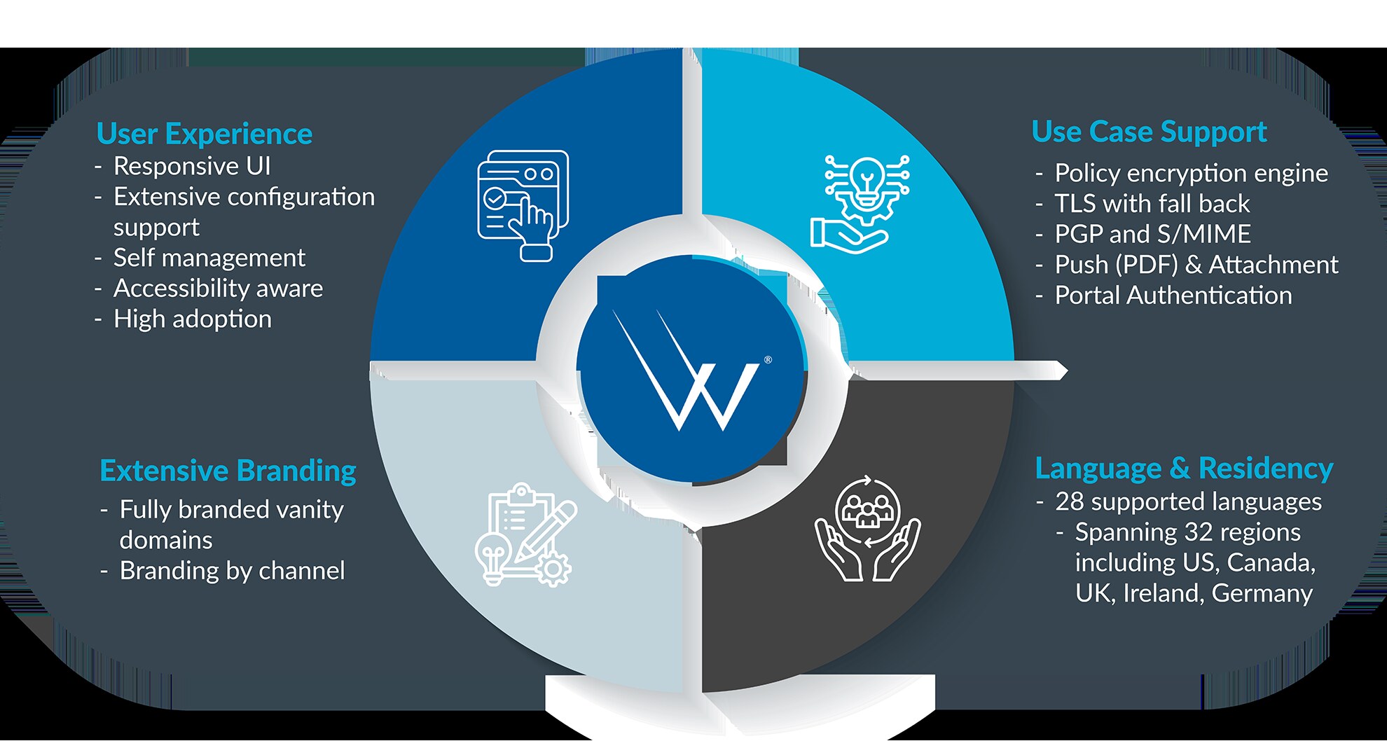 Echoworx illustration of secure digital communication across connected devices
