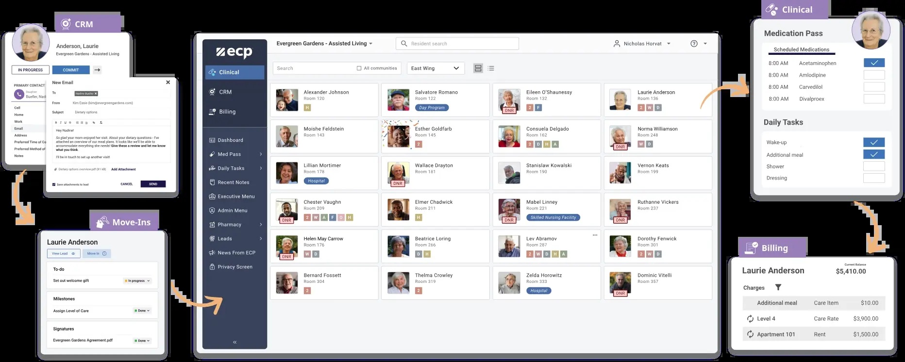 ECP product illustration showing connected resident, medication, sales, and billing interfaces