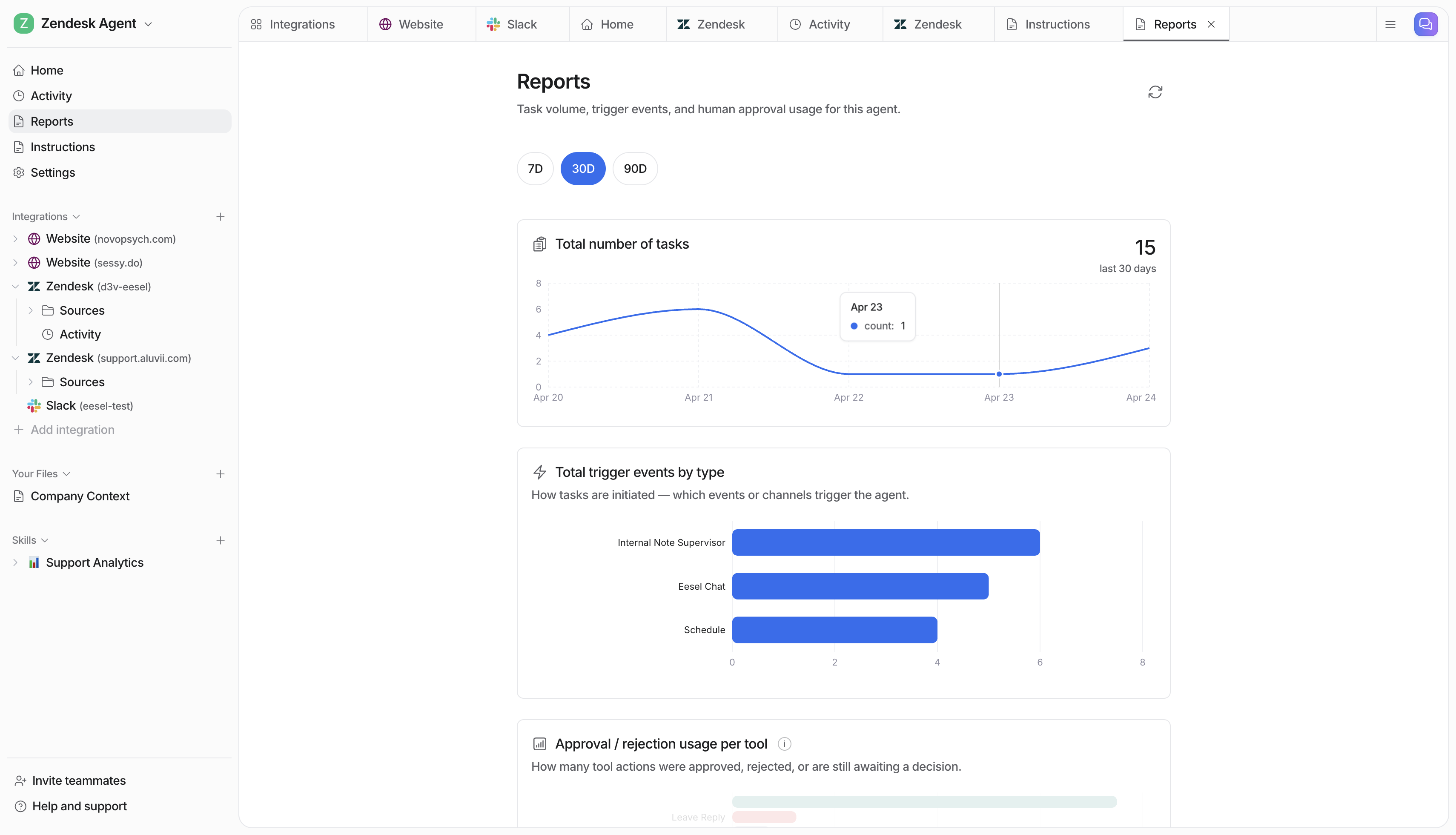 eesel AI reports dashboard showing task volume over time