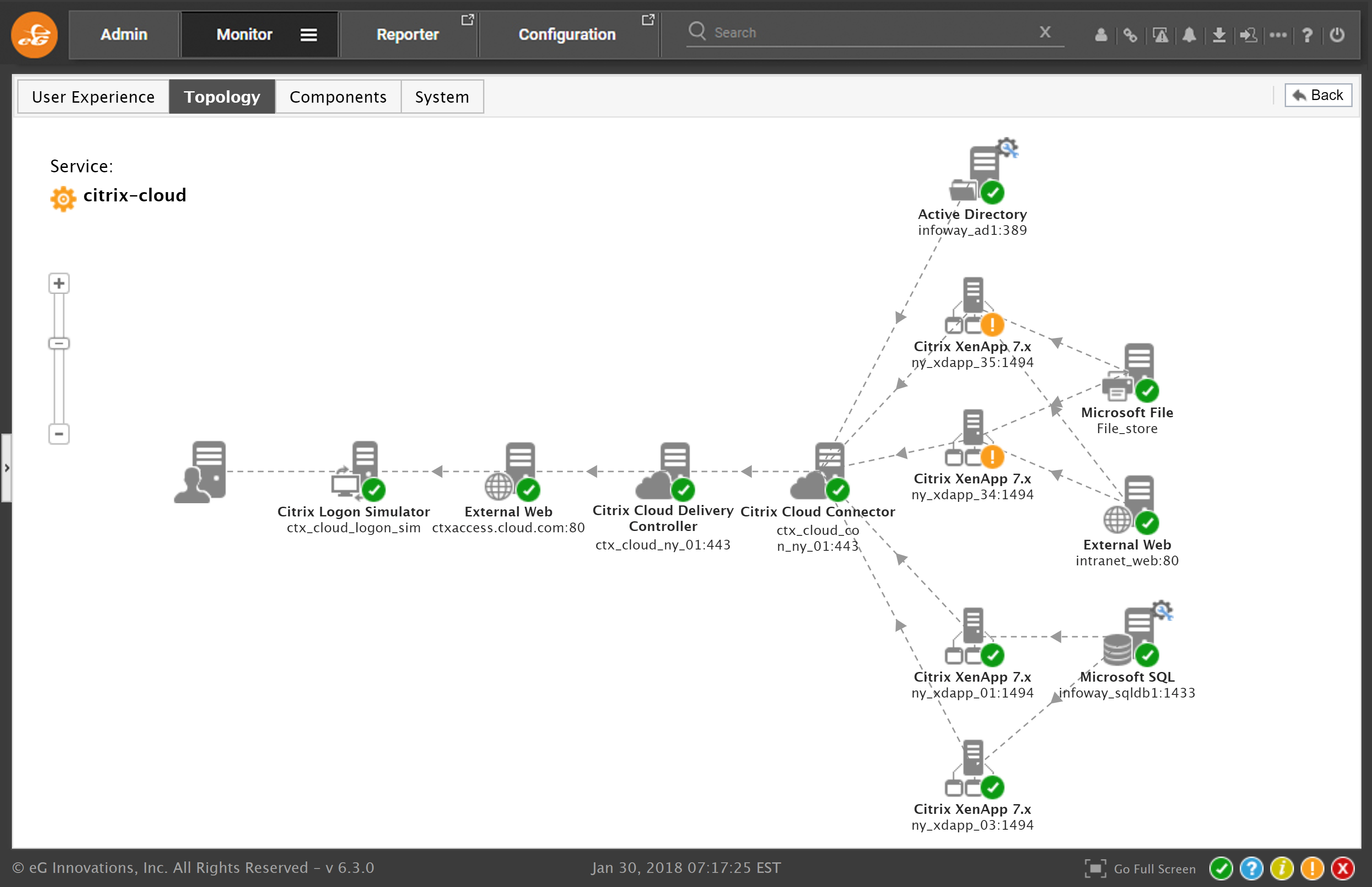 eG Enterprise product screenshot showing a topology of connected IT components