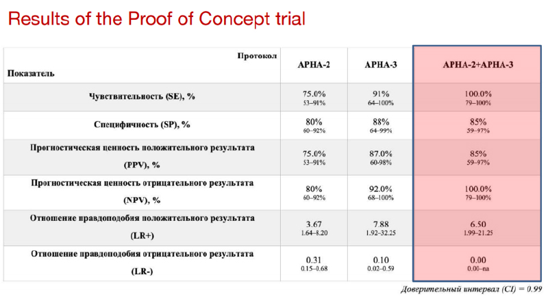 A table of company-reported results from ARNA Genomics' proof-of-concept trial