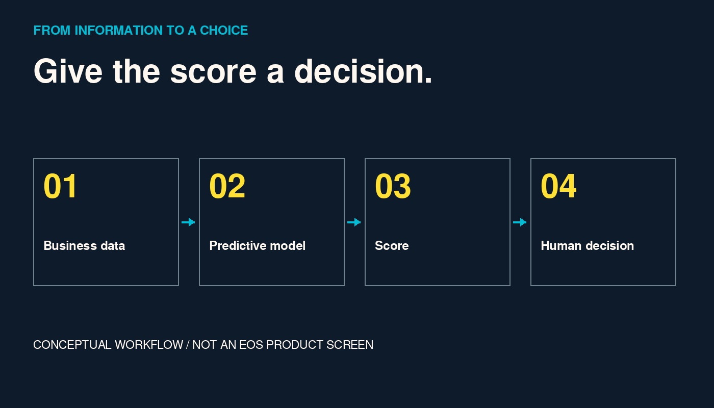 Conceptual scoring workflow: business data goes into a predictive model, which produces a score for a human decision.