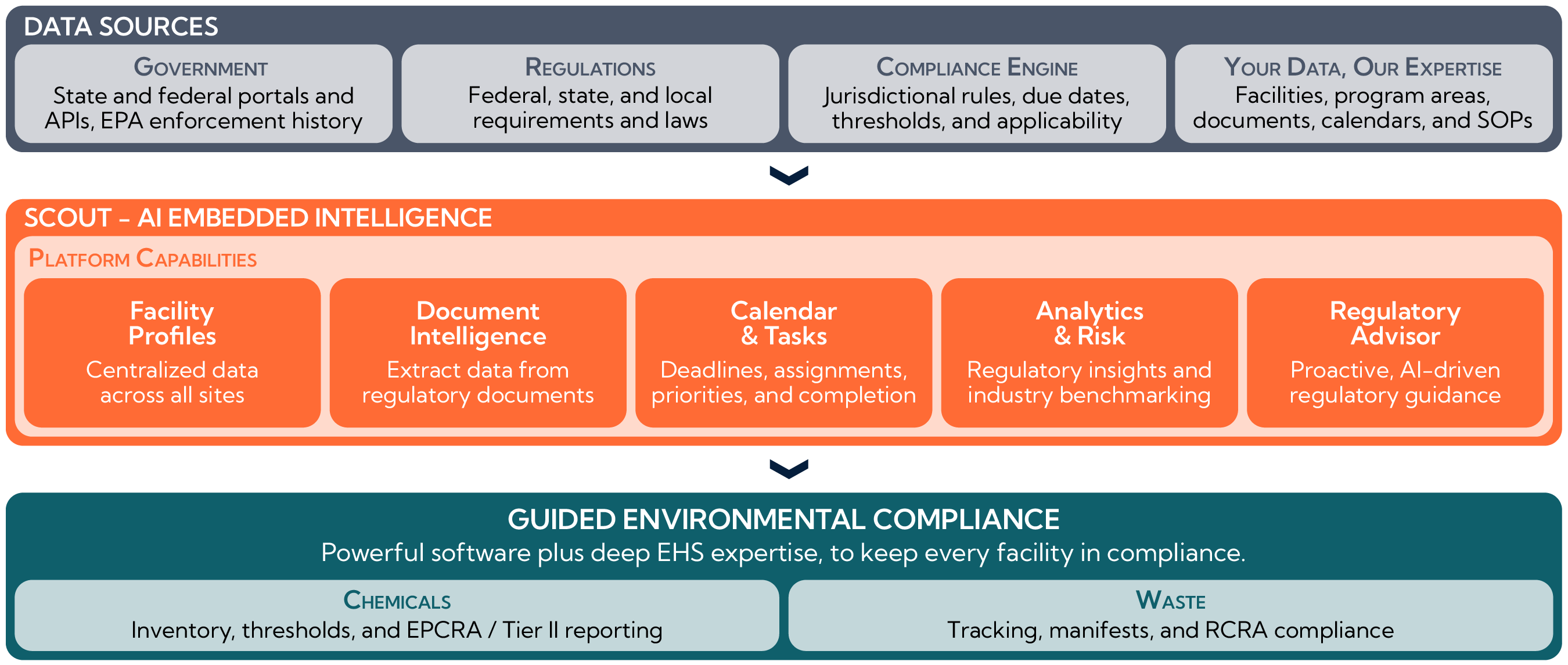 Diagram of Encamp data sources, Scout AI capabilities, Chemicals and Waste products