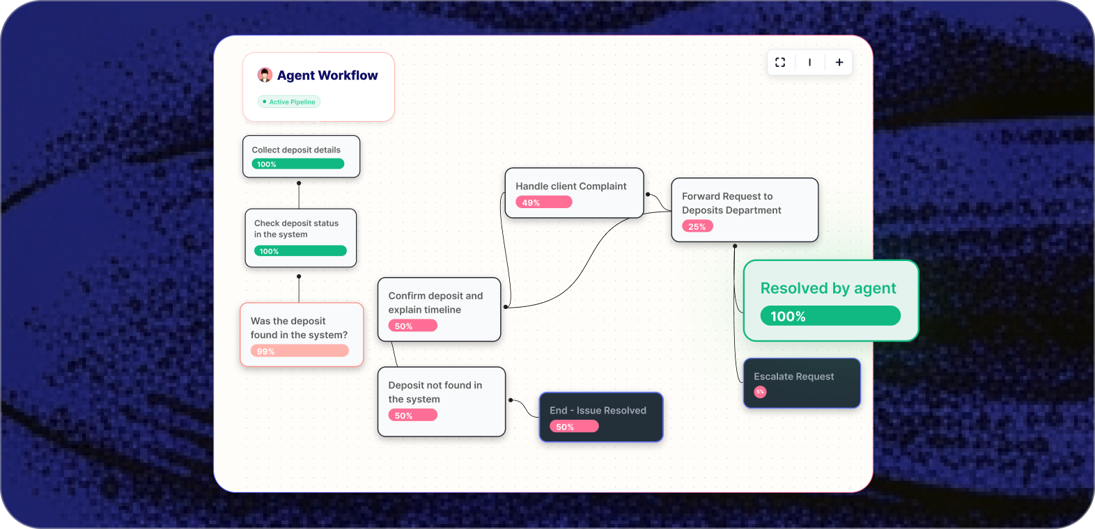 Encore’s product illustration showing a branching deposit-support workflow