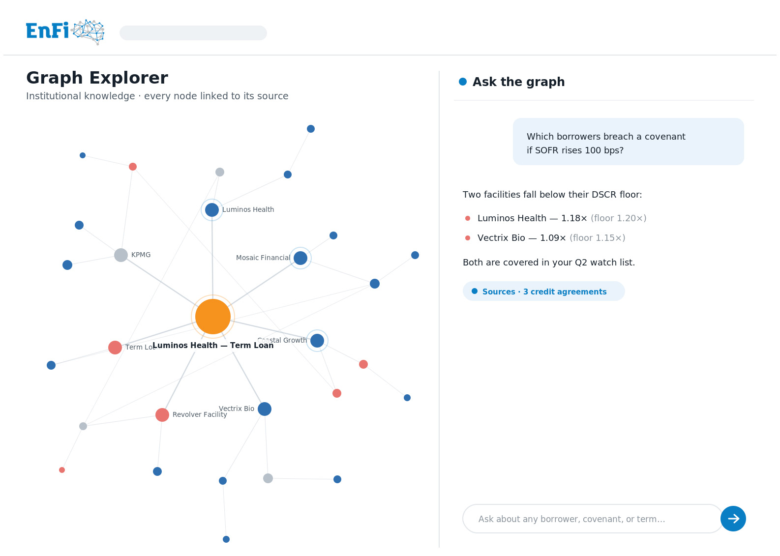 EnFi illustrative Graph Explorer linking lending relationships and answering a covenant-risk question