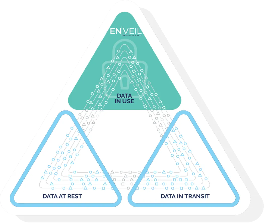 Enveil diagram showing data at rest, data in transit, and data in use