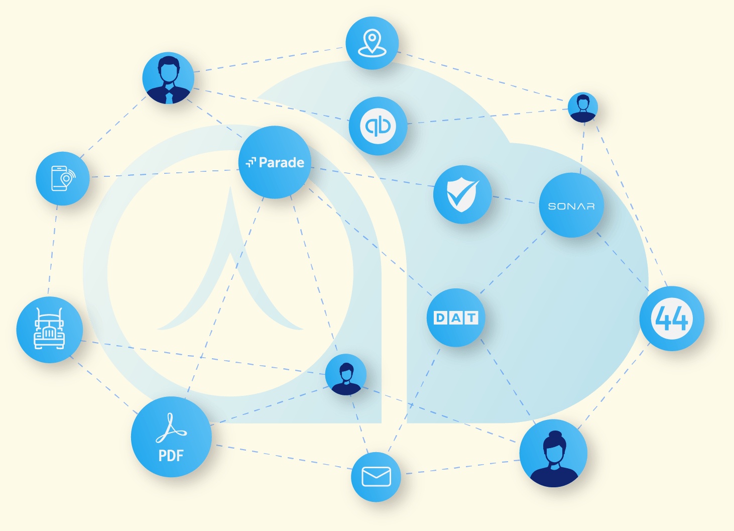 Turvo Collaboration Cloud illustration linking participants, tracking, documents and software services