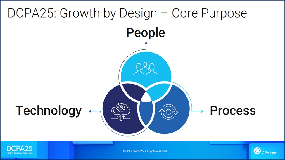 Digital CPA 2025 presentation diagram connecting people, process, and technology