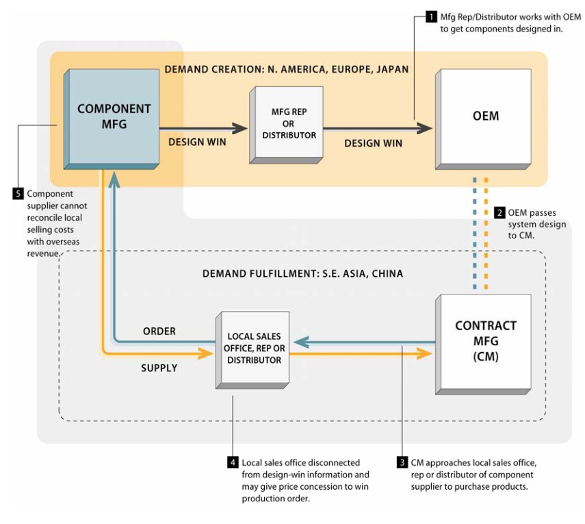 Escend's 2004 diagram connecting component maker, sales representative, OEM, local sales office and contract manufacturer