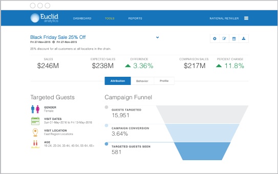 Historical Euclid campaign-attribution dashboard with a targeted-guest funnel