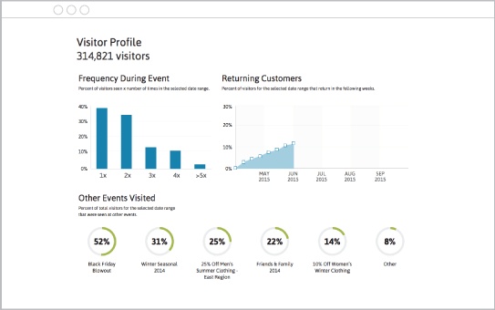 Historical Euclid visitor-profile dashboard showing event visit frequency, returning visitors and attendance overlap