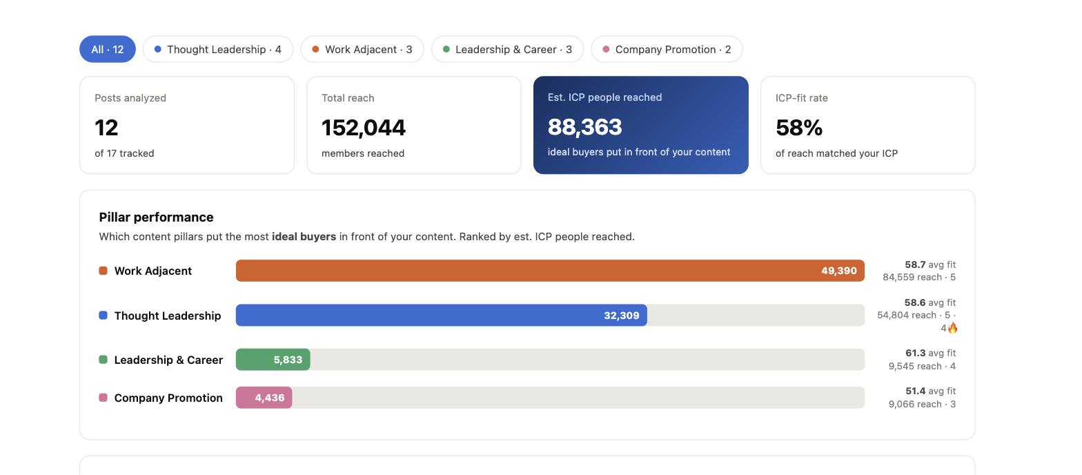 Executive Presence analytics dashboard ranking content by buyers reached