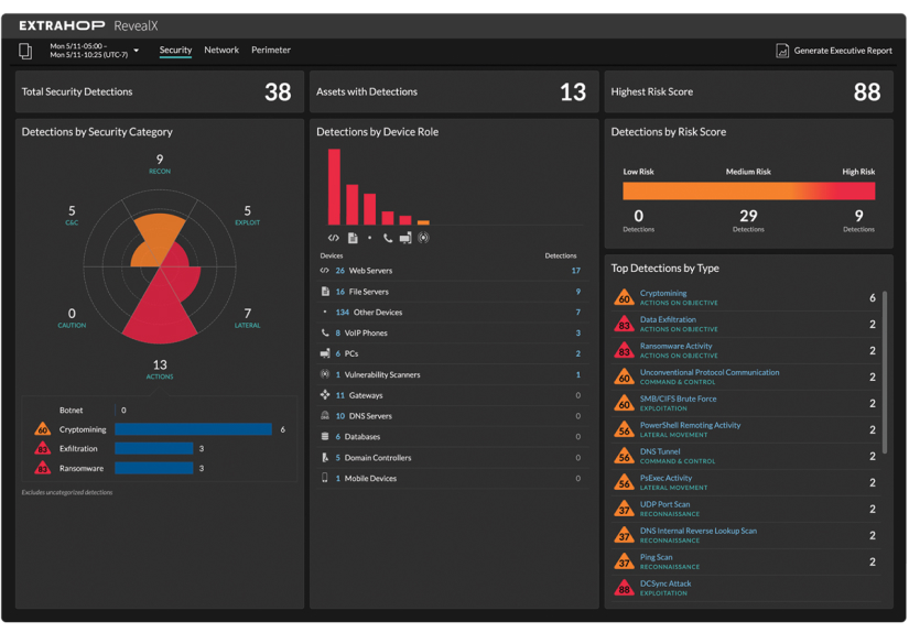ExtraHop RevealX dashboard showing security detections, affected assets, device roles, and risk scores