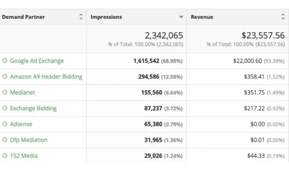 Ezoic analytics interface showing advertising partner performance