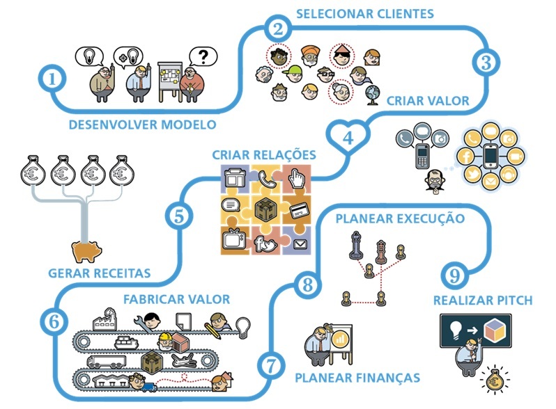 Fábrica de Startups illustration showing nine stages from developing a business model to pitching