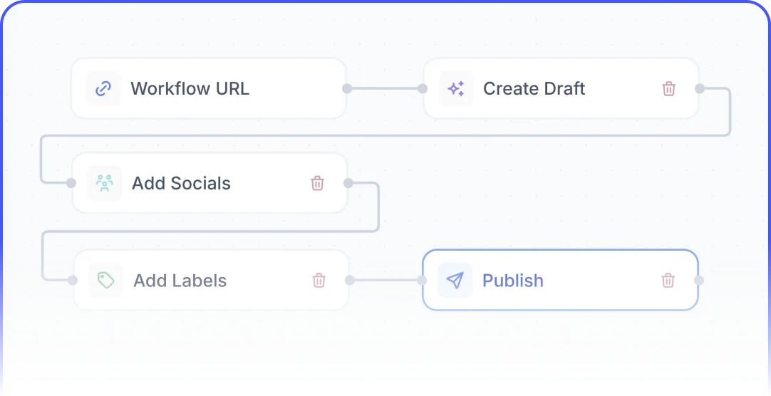 FeedHive visual workflow connecting a URL trigger to draft creation, social accounts, labels, and publishing