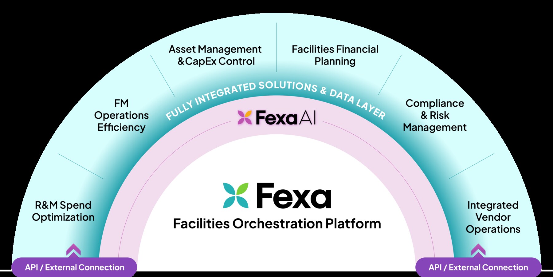 Fexa diagram showing facilities work coordinated across a shared platform