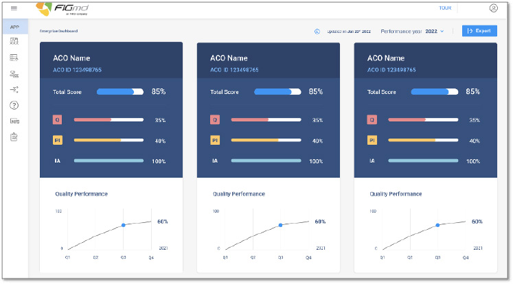Illustrative PerformancePathway enterprise dashboard showing three demonstration ACO panels