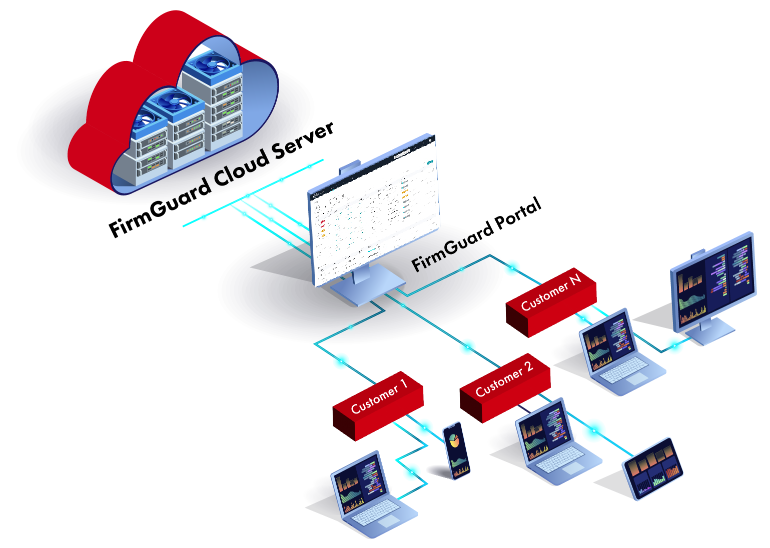 FirmGuard product illustration showing the MSP portal and its cloud-to-endpoint management architecture