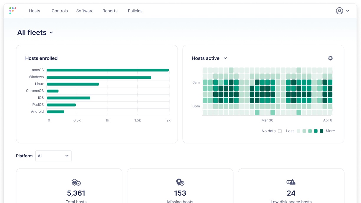 Fleet dashboard showing enrolled hosts across operating systems and a device activity heat map