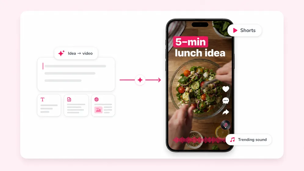 Fliki workflow illustration showing an idea becoming a vertical short video