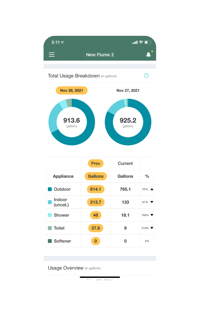 Flume app showing water use insights by fixture