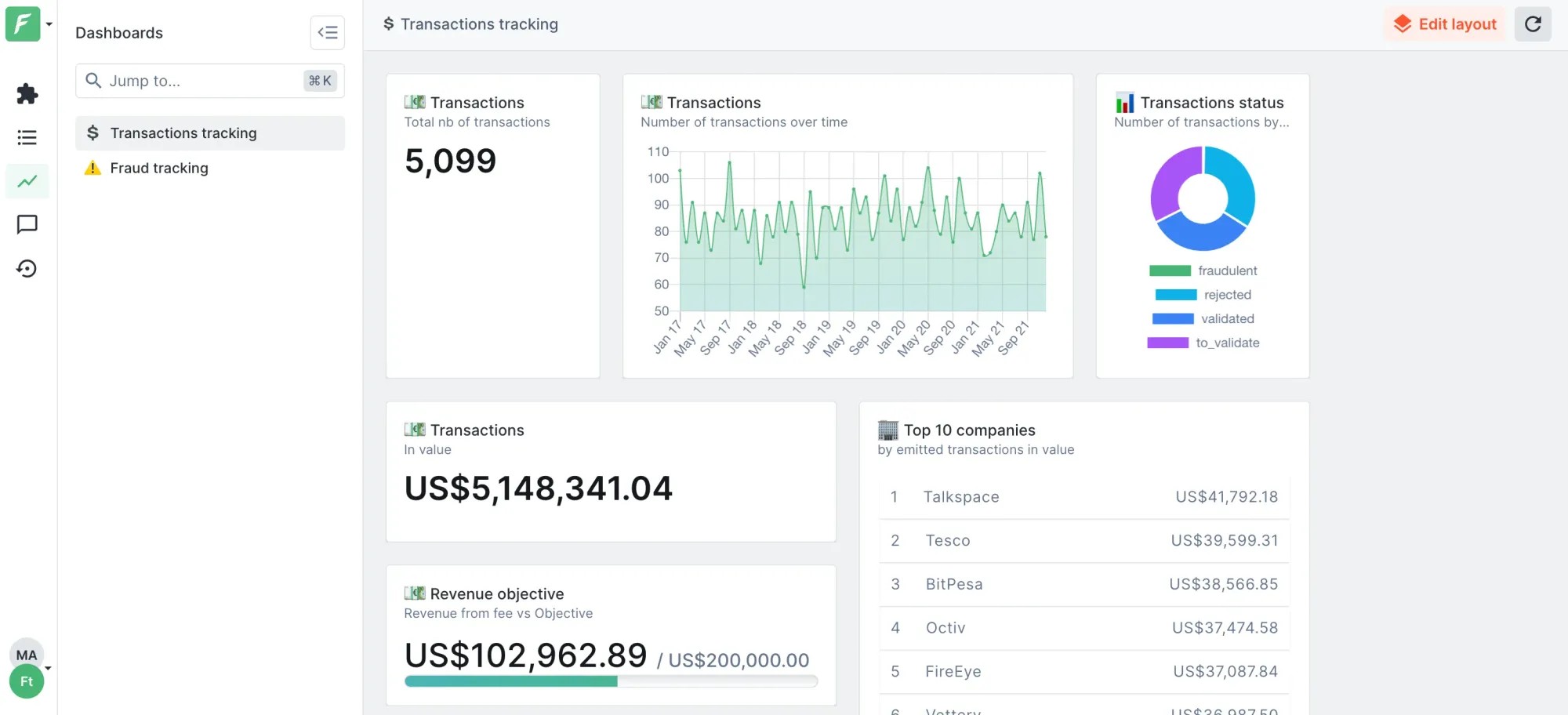 Forest Admin demonstration dashboard showing transaction tracking and fraud status